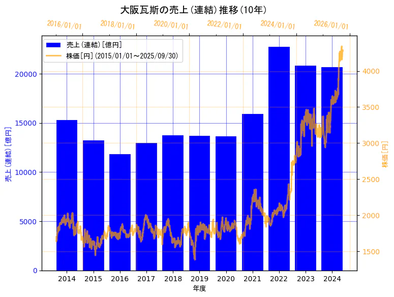 大阪瓦斯株式会社の売上(連結)と株価の10年間推移(2軸グラフ)