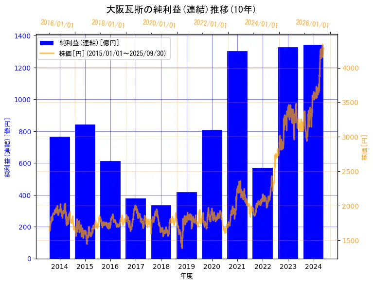 大阪瓦斯株式会社の純利益(連結)と株価の10年間推移(2軸グラフ)