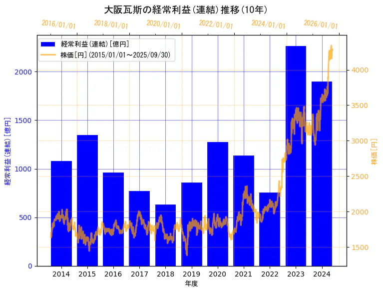 大阪瓦斯株式会社の経常利益(連結)と株価の10年間推移(2軸グラフ)
