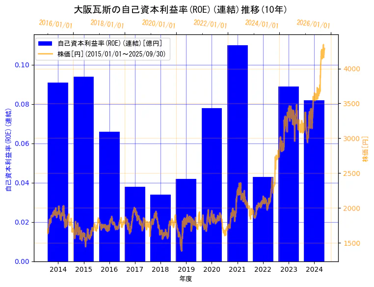 大阪瓦斯株式会社の自己資本利益率(ROE)(連結)と株価の10年間推移(2軸グラフ)