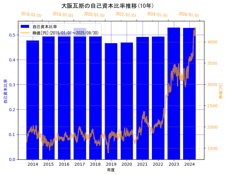 大阪瓦斯株式会社の自己資本比率と株価の10年間推移(2軸グラフ)