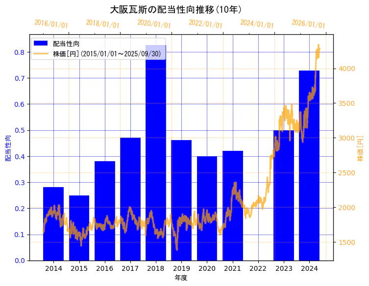 大阪瓦斯株式会社の配当性向と株価の10年間推移(2軸グラフ)
