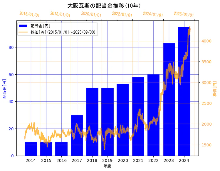 大阪瓦斯株式会社の配当金と株価の10年間推移(2軸グラフ)