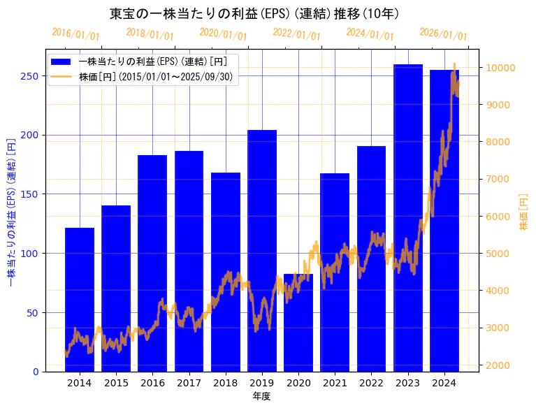 東宝株式会社の一株当たりの利益(EPS)(連結)と株価の10年間推移（2軸グラフ）