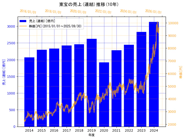東宝株式会社の売上(連結)と株価の10年間推移（2軸グラフ）