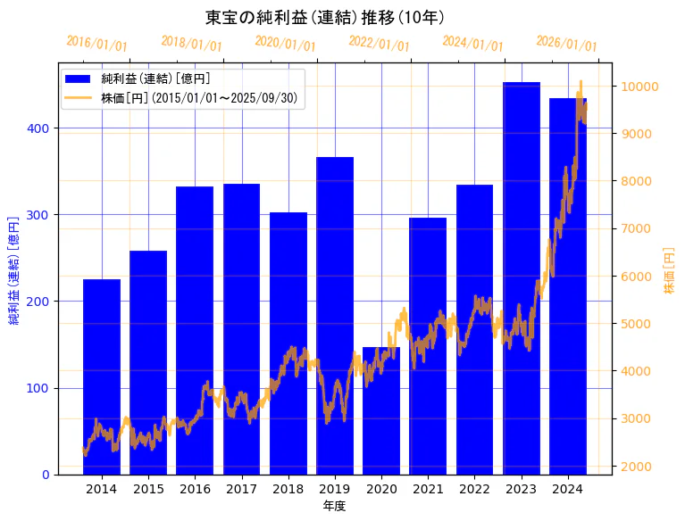 東宝株式会社の純利益(連結)と株価の10年間推移（2軸グラフ）