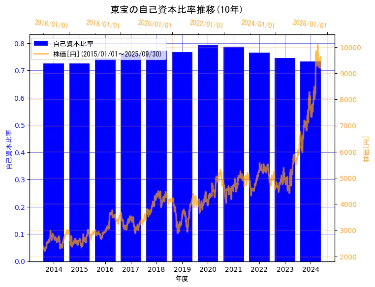 東宝株式会社の自己資本比率と株価の10年間推移（2軸グラフ）