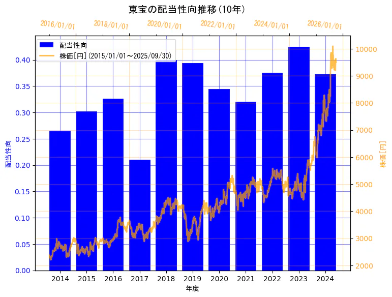 東宝株式会社の配当性向と株価の10年間推移（2軸グラフ）
