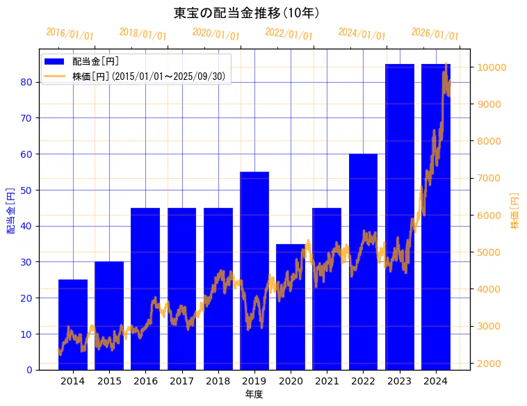 東宝株式会社の配当金と株価の10年間推移（2軸グラフ）