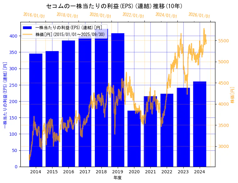 セコム株式会社の一株当たりの利益(EPS)(連結)と株価の10年間推移（2軸グラフ）