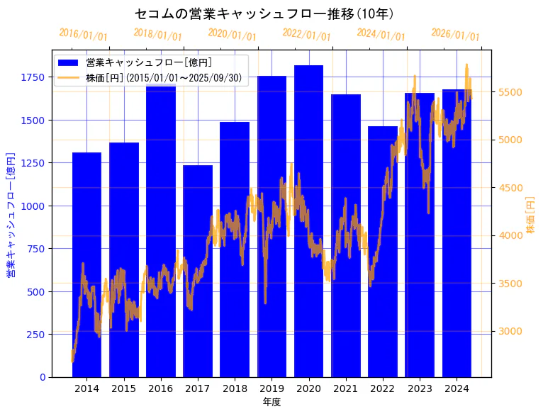 セコム株式会社の営業キャッシュフローと株価の10年間推移（2軸グラフ）