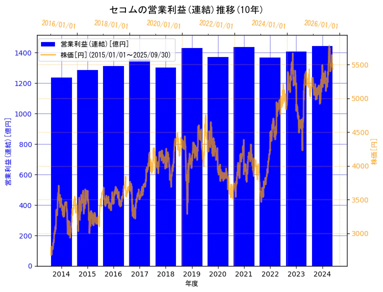 セコム株式会社の営業利益(連結)と株価の10年間推移（2軸グラフ）