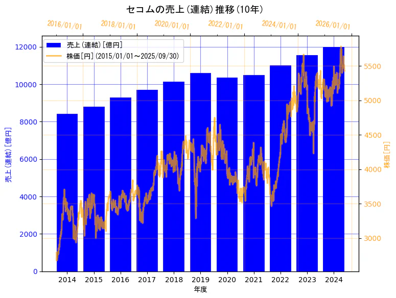 セコム株式会社の売上(連結)と株価の10年間推移（2軸グラフ）