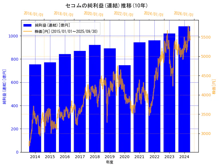 セコム株式会社の純利益(連結)と株価の10年間推移（2軸グラフ）
