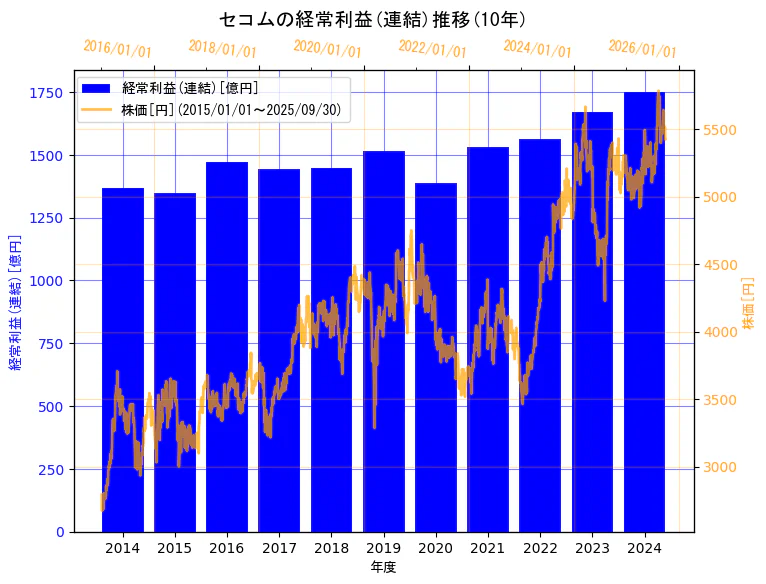 セコム株式会社の経常利益(連結)と株価の10年間推移（2軸グラフ）