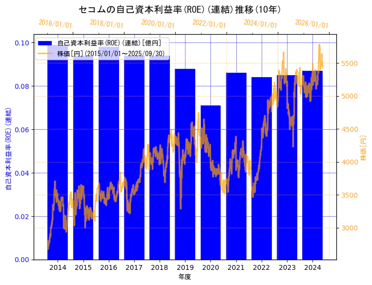 セコム株式会社の自己資本利益率(ROE)(連結)と株価の10年間推移（2軸グラフ）
