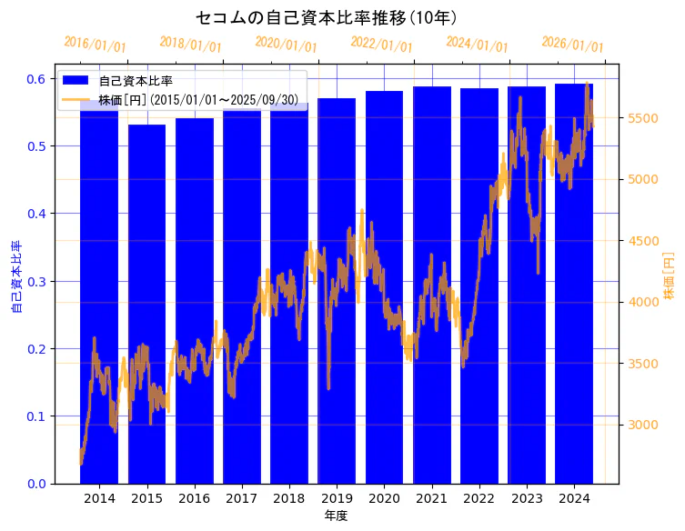 セコム株式会社の自己資本比率と株価の10年間推移（2軸グラフ）
