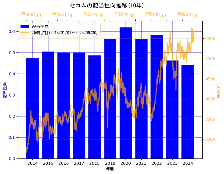 セコム株式会社の配当性向と株価の10年間推移（2軸グラフ）