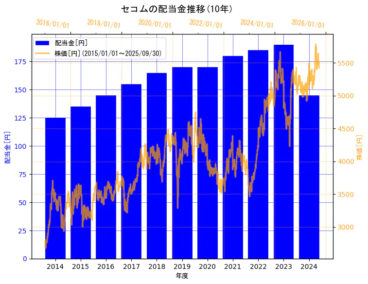セコム株式会社の配当金と株価の10年間推移（2軸グラフ）