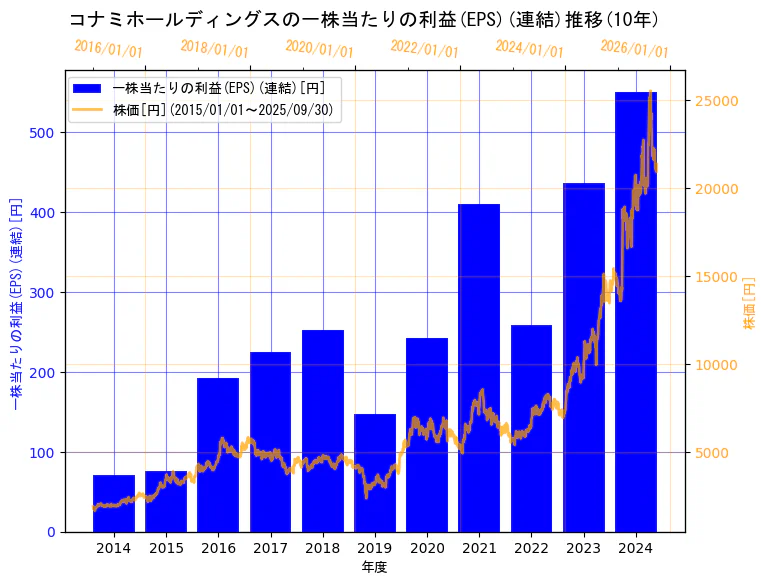 コナミグループ株式会社の一株当たりの利益(EPS)(連結)と株価の10年間推移(2軸グラフ)