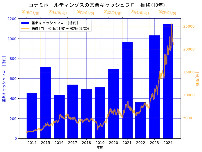 コナミグループ株式会社の営業キャッシュフローと株価の10年間推移(2軸グラフ)