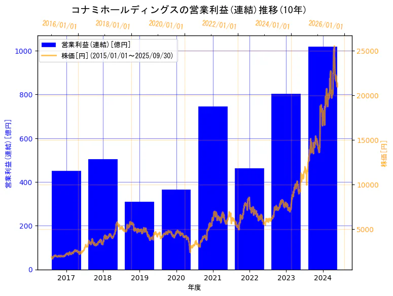 コナミグループ株式会社の営業利益(連結)と株価の10年間推移(2軸グラフ)