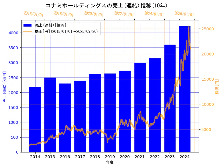 コナミグループ株式会社の売上(連結)と株価の10年間推移(2軸グラフ)