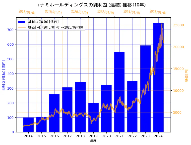 コナミグループ株式会社の純利益(連結)と株価の10年間推移(2軸グラフ)