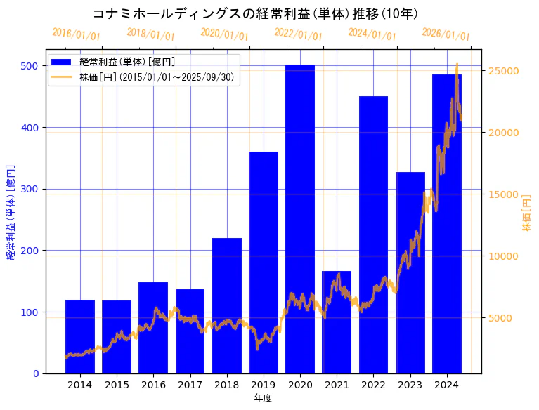コナミグループ株式会社の経常利益(単体)と株価の10年間推移(2軸グラフ)