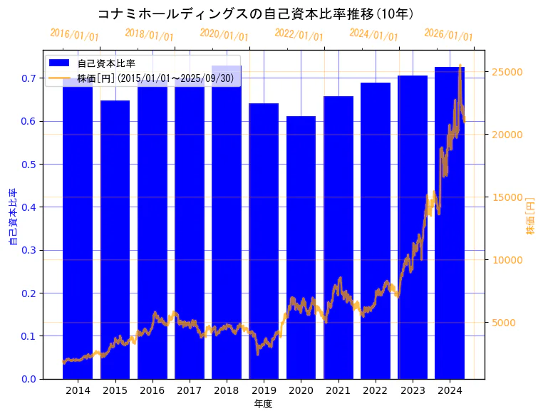 コナミグループ株式会社の自己資本比率と株価の10年間推移(2軸グラフ)