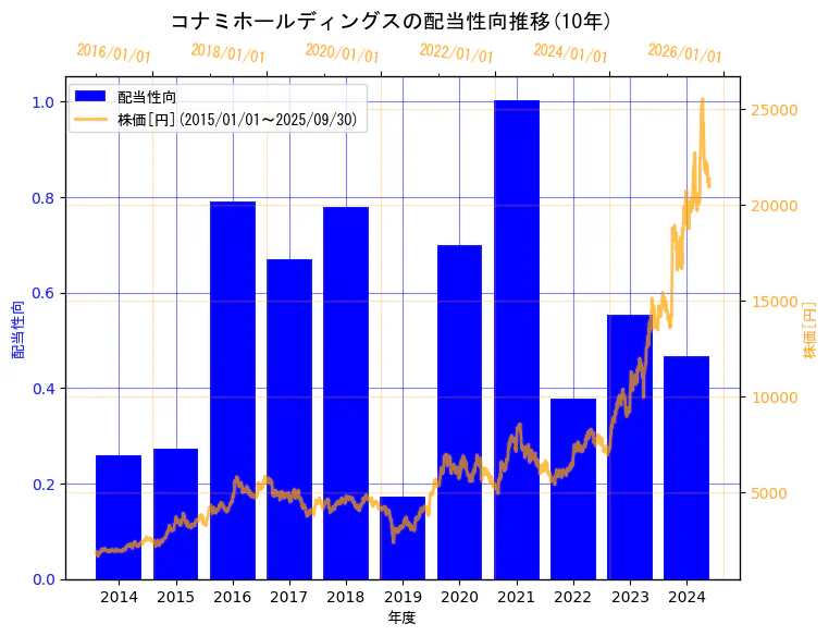 コナミグループ株式会社の配当性向と株価の10年間推移(2軸グラフ)