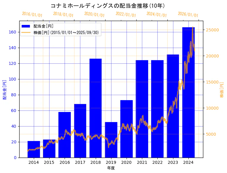 コナミグループ株式会社の配当金と株価の10年間推移(2軸グラフ)