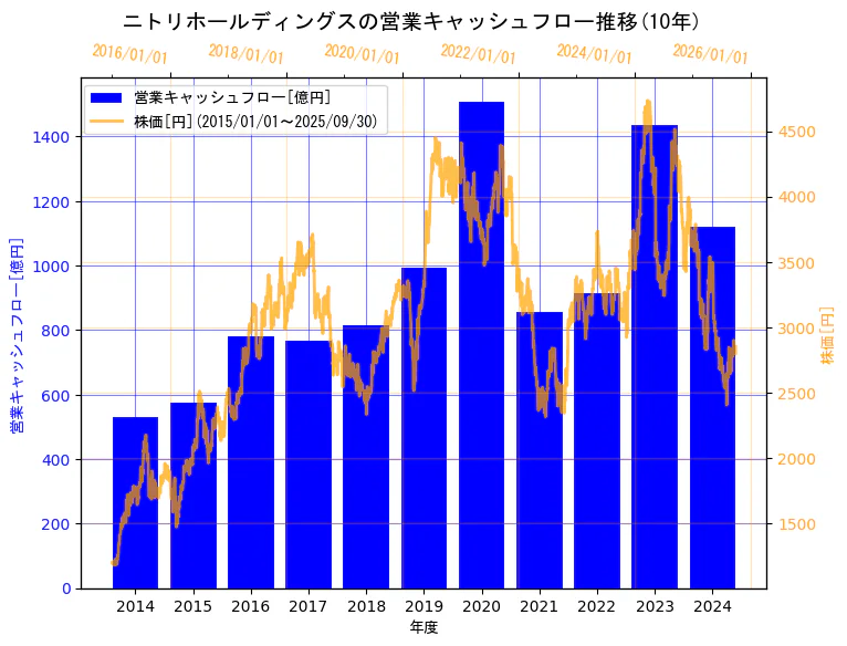 株式会社ニトリホールディングスの営業キャッシュフローと株価の10年間推移(2軸グラフ)