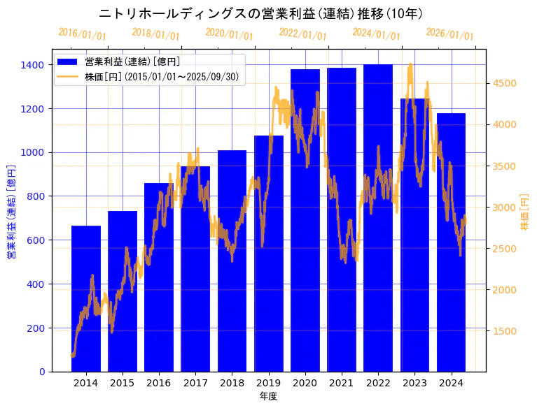 株式会社ニトリホールディングスの営業利益(連結)と株価の10年間推移(2軸グラフ)