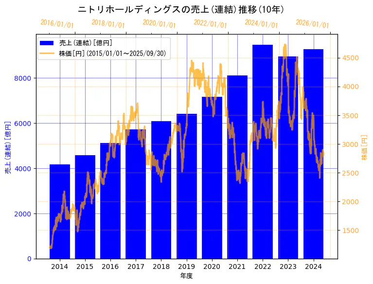 株式会社ニトリホールディングスの売上(連結)と株価の10年間推移(2軸グラフ)