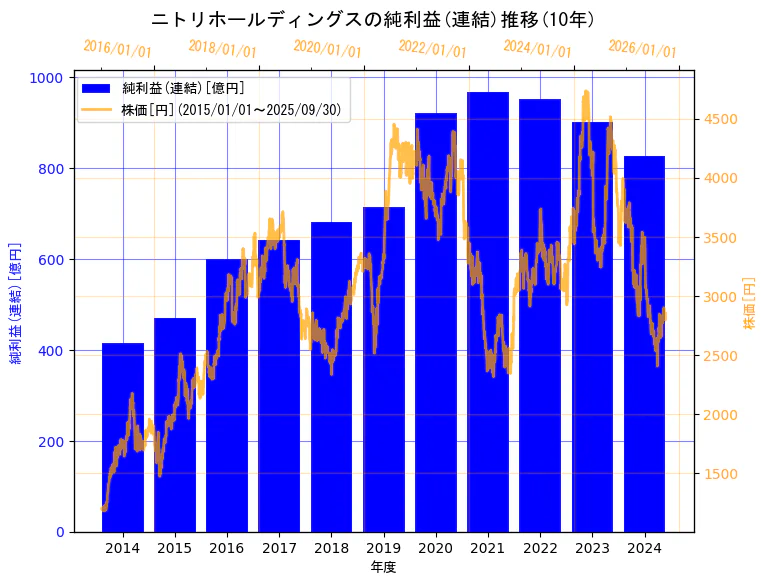 株式会社ニトリホールディングスの純利益(連結)と株価の10年間推移(2軸グラフ)