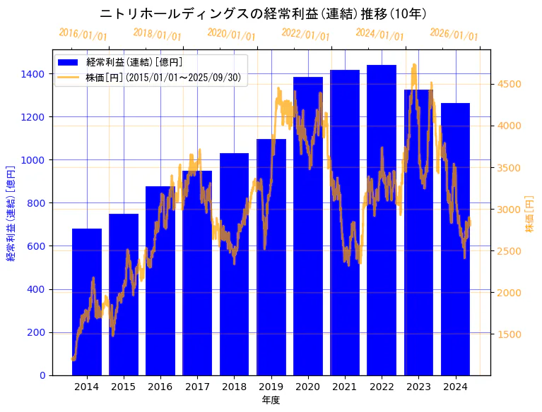 株式会社ニトリホールディングスの経常利益(連結)と株価の10年間推移(2軸グラフ)