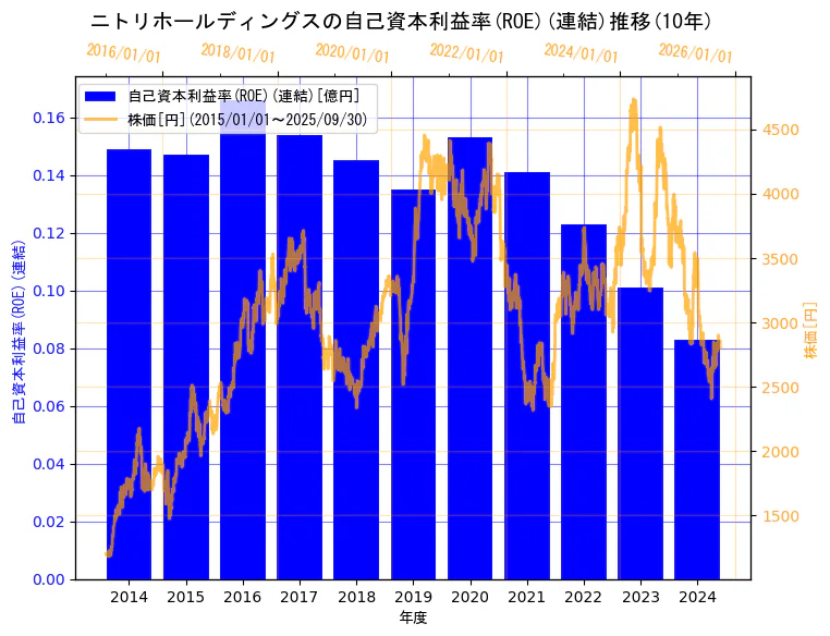 株式会社ニトリホールディングスの自己資本利益率(ROE)(連結)と株価の10年間推移(2軸グラフ)