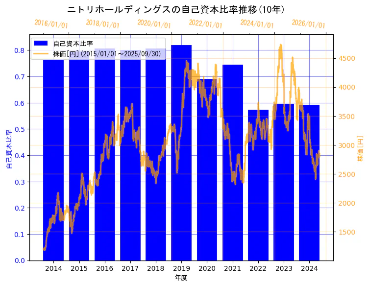 株式会社ニトリホールディングスの自己資本比率と株価の10年間推移(2軸グラフ)