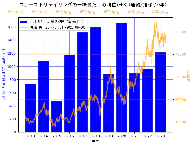 株式会社ファーストリテイリングの一株当たりの利益(EPS)(連結)と株価の10年間推移(2軸グラフ)
