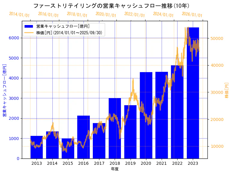 株式会社ファーストリテイリングの営業キャッシュフローと株価の10年間推移(2軸グラフ)