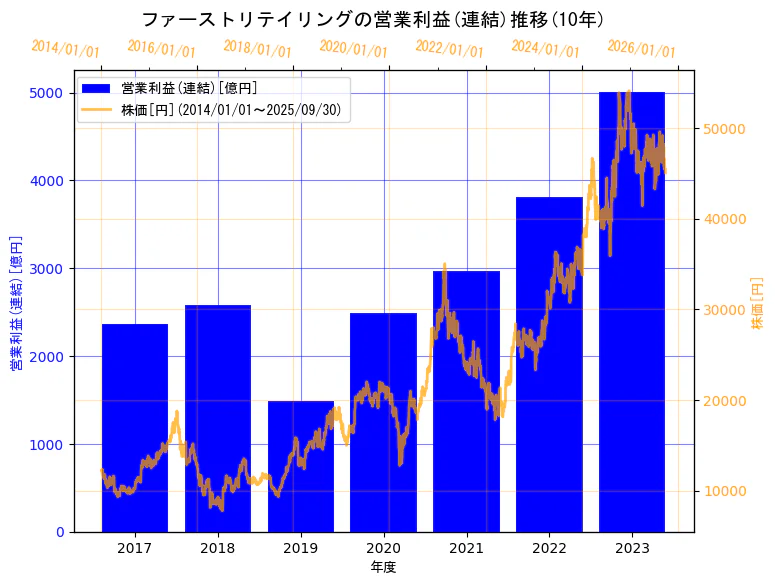 株式会社ファーストリテイリングの営業利益(連結)と株価の10年間推移(2軸グラフ)