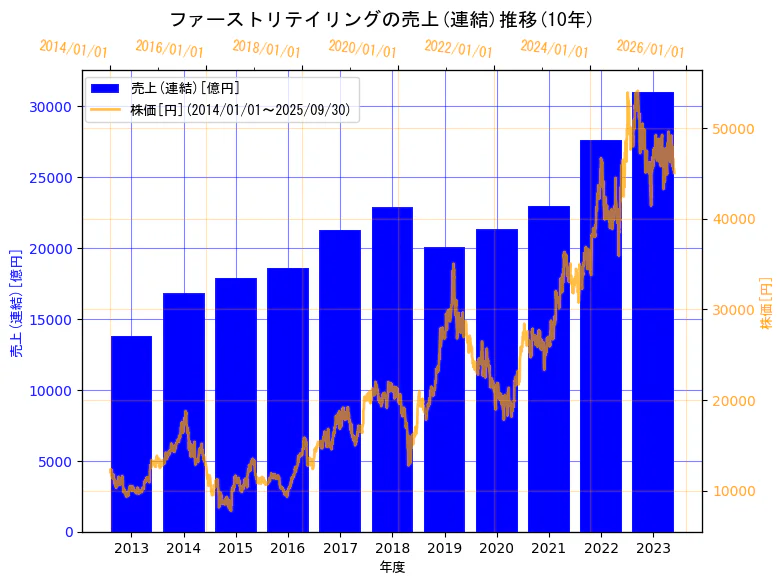 株式会社ファーストリテイリングの売上(連結)と株価の10年間推移(2軸グラフ)