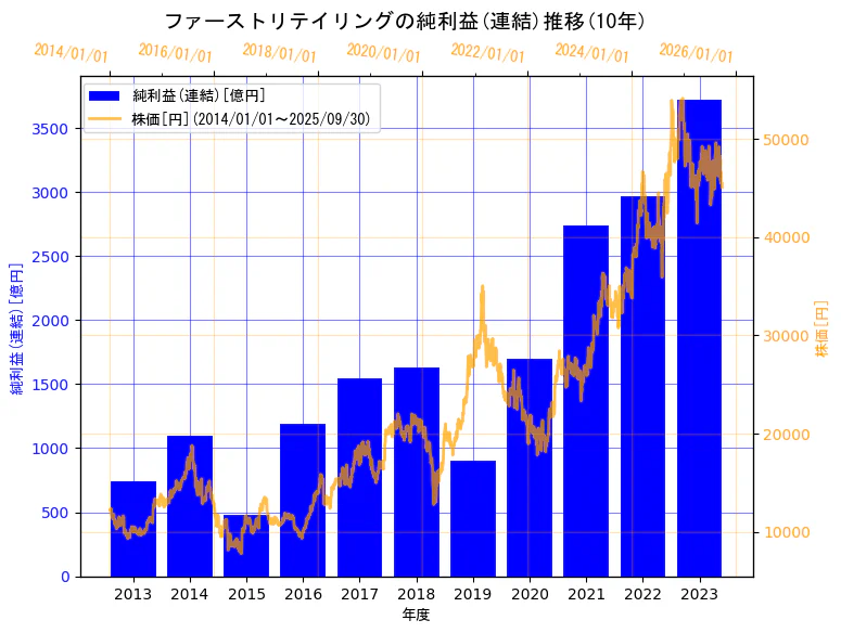 株式会社ファーストリテイリングの純利益(連結)と株価の10年間推移(2軸グラフ)