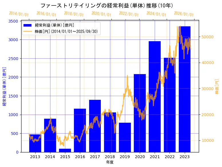 株式会社ファーストリテイリングの経常利益(単体)と株価の10年間推移(2軸グラフ)
