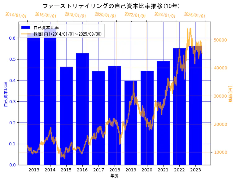 株式会社ファーストリテイリングの自己資本比率と株価の10年間推移(2軸グラフ)
