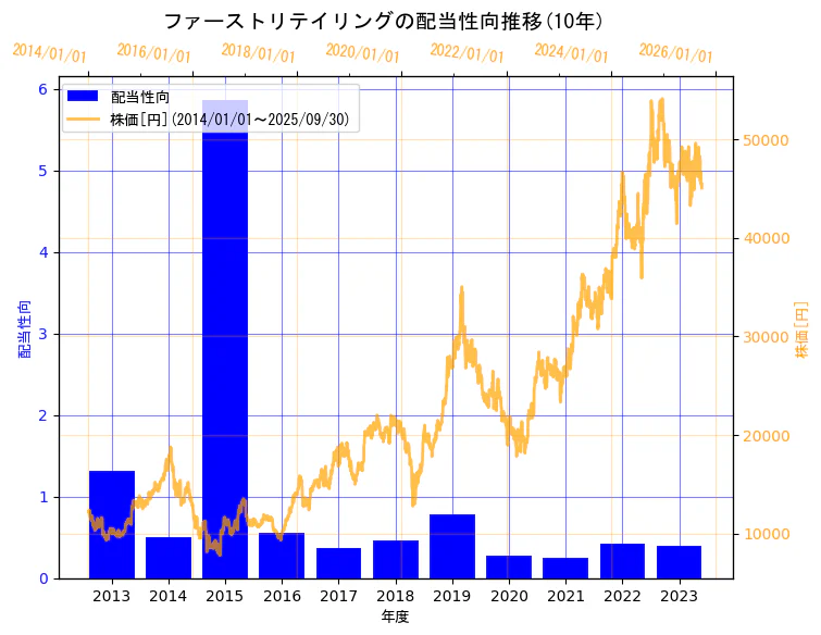 株式会社ファーストリテイリングの配当性向と株価の10年間推移(2軸グラフ)