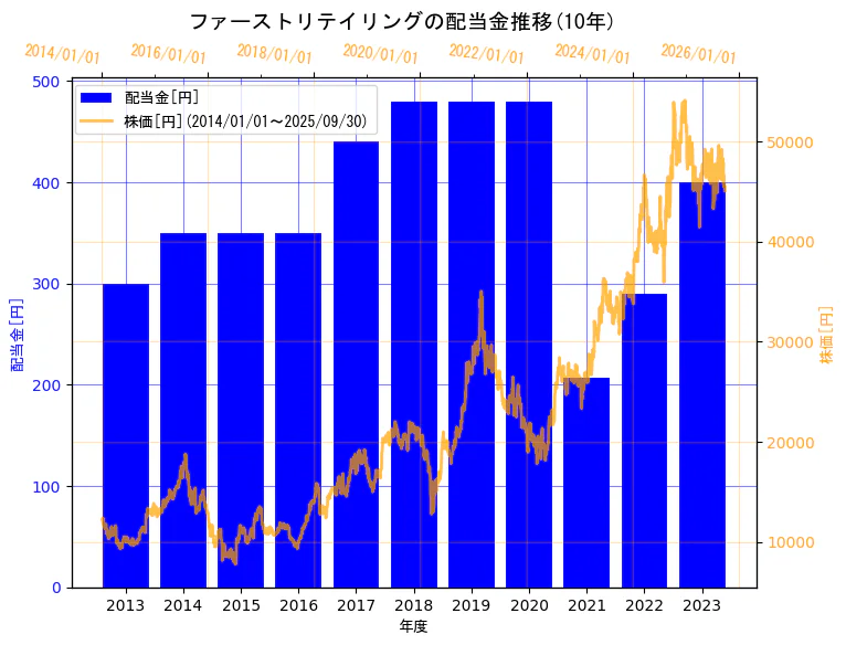 株式会社ファーストリテイリングの配当金と株価の10年間推移(2軸グラフ)