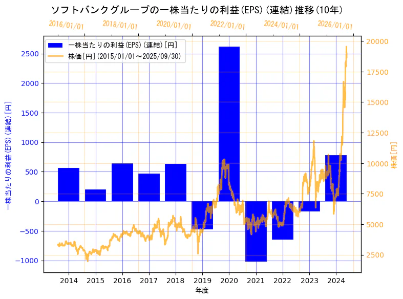 ソフトバンクグループ株式会社の一株当たりの利益(EPS)(連結)と株価の10年間推移(2軸グラフ)