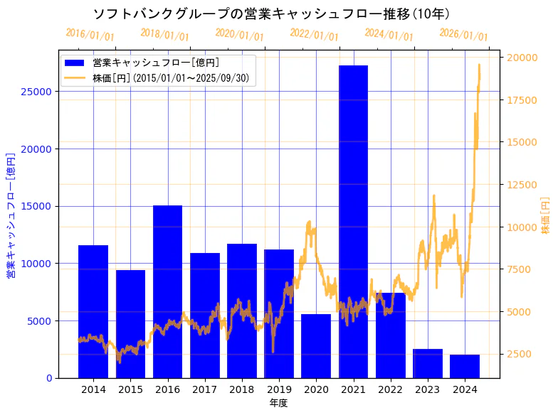 ソフトバンクグループ株式会社の営業キャッシュフローと株価の10年間推移(2軸グラフ)